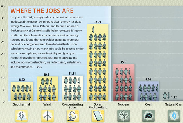 graphic, jobs, wind, solar, nuclear, dirty, energy, peter hoey
