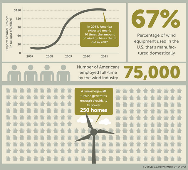 Wind by the Numbers