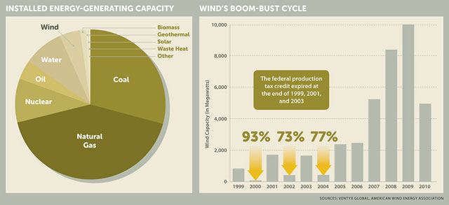 Wind's Boom-Bust Cycle
