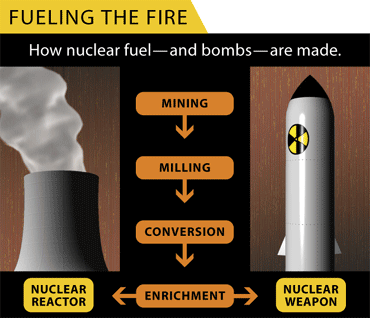 Uranium Life Cycle