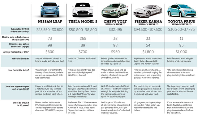 Ev Cars Comparison Chart
