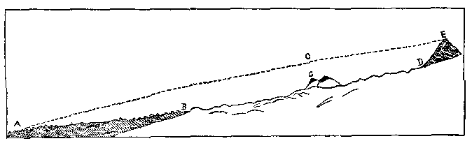 [Fig. 10 Ideal section across range from base to summit]